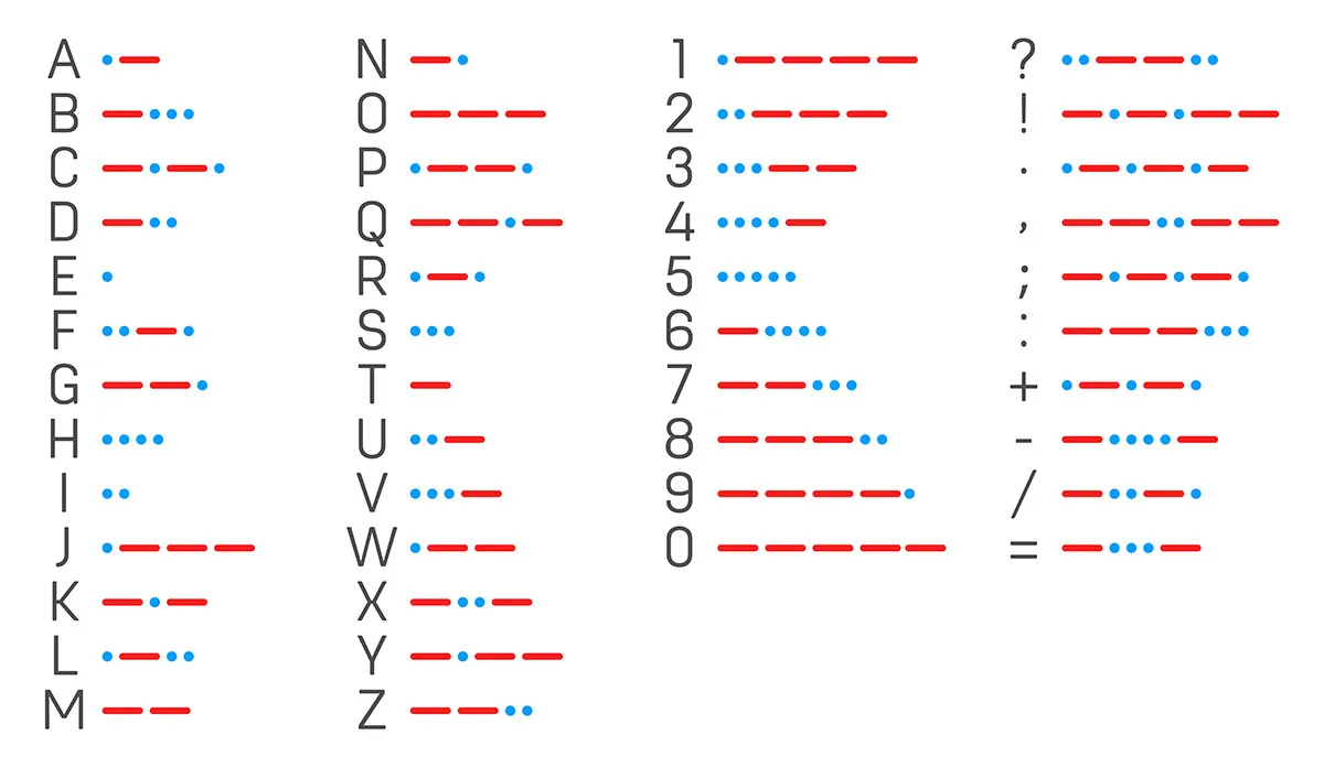 Morse code alphabet of dots and dashes for each letter, number, and punctuation mark