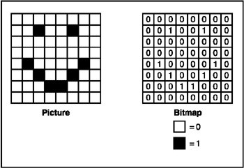 Image created by inputting 0s or 1s
