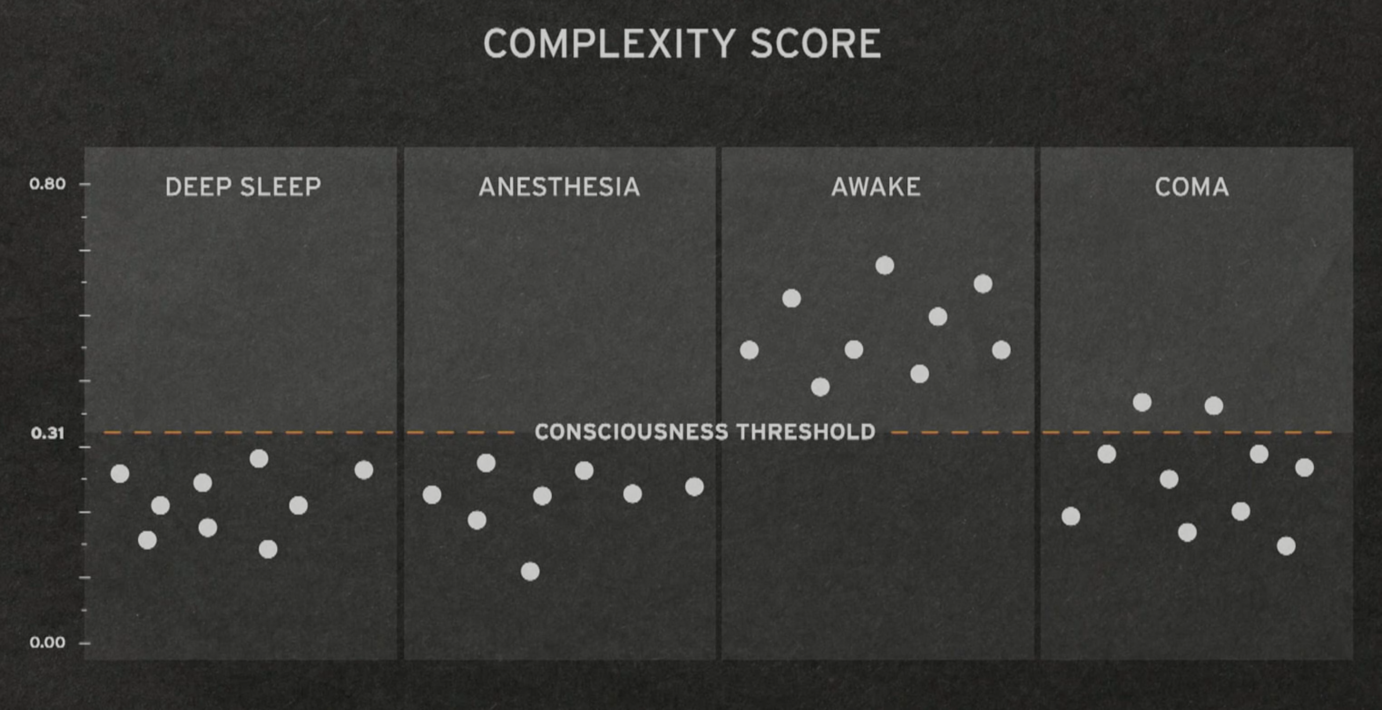 Graph of the complexity score of the consciousness threshold